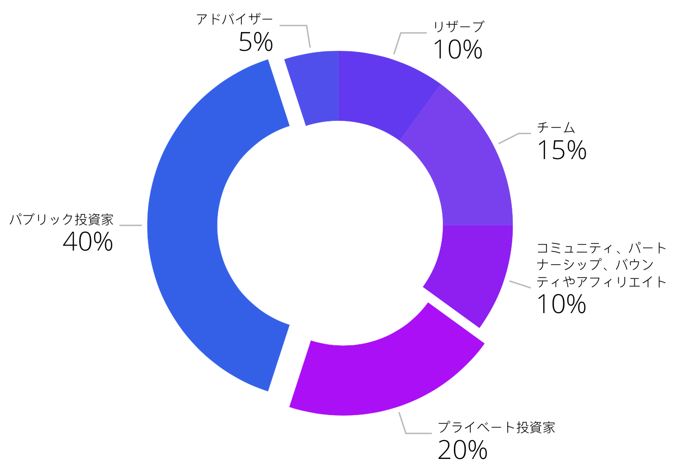 token-distribution