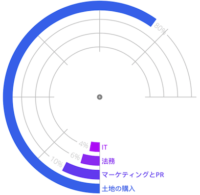 token-private-allocation