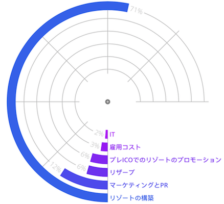 token-public-allocation